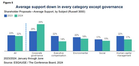 2024 Proxy Season Review: Corporate Resilience in a Polarized。